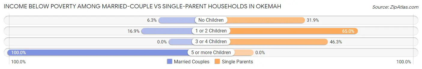 Income Below Poverty Among Married-Couple vs Single-Parent Households in Okemah
