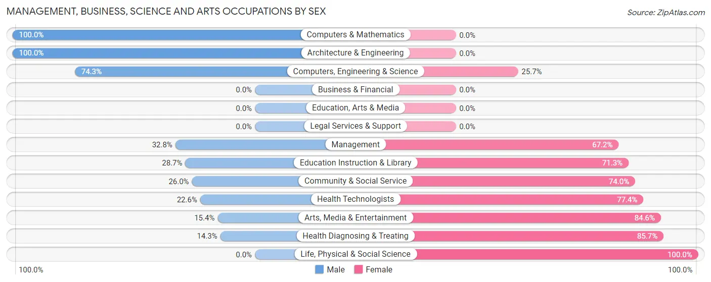 Management, Business, Science and Arts Occupations by Sex in Okemah