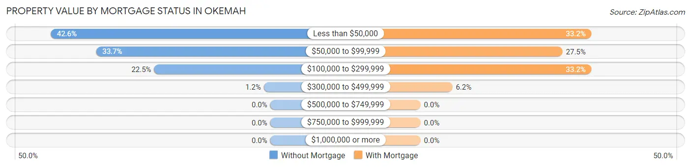 Property Value by Mortgage Status in Okemah
