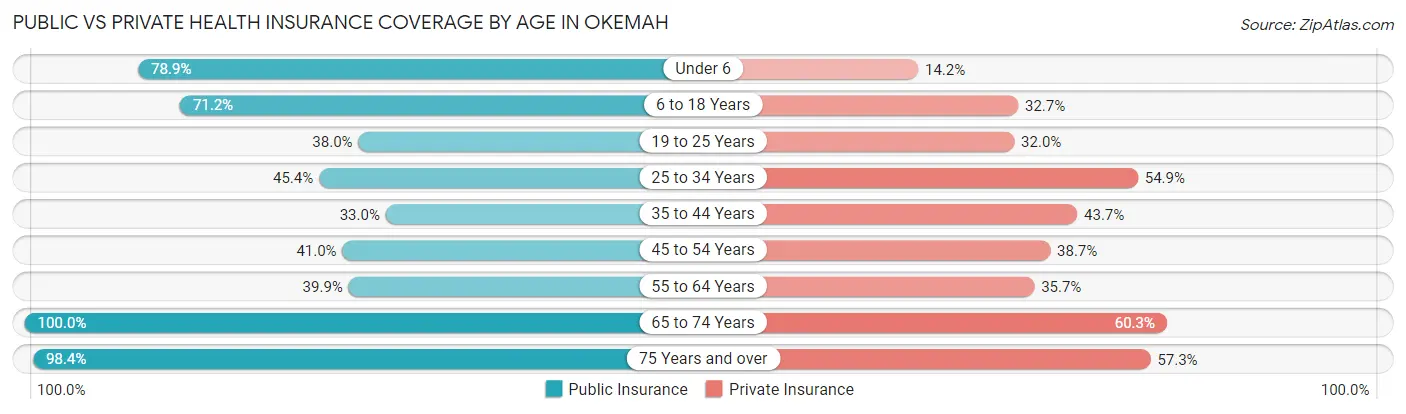 Public vs Private Health Insurance Coverage by Age in Okemah