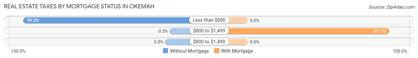 Real Estate Taxes by Mortgage Status in Okemah