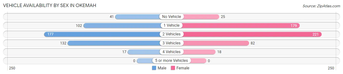 Vehicle Availability by Sex in Okemah