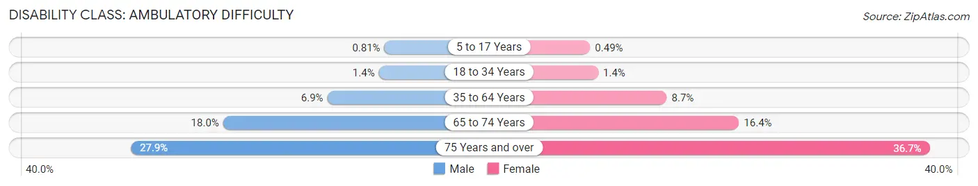 Disability in Oklahoma City: <span>Ambulatory Difficulty</span>