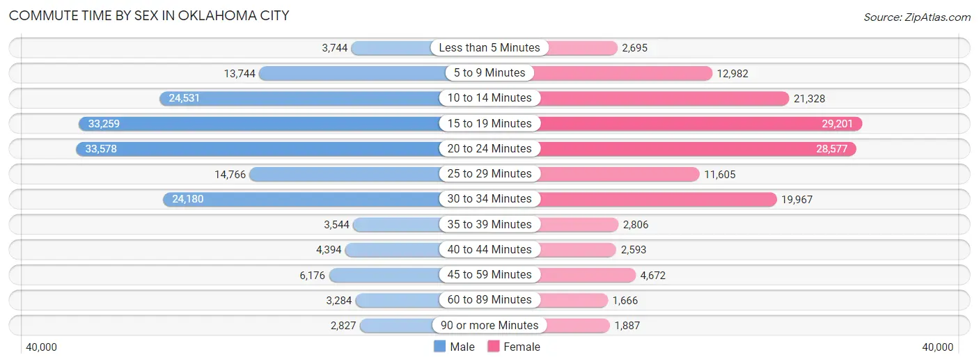 Commute Time by Sex in Oklahoma City