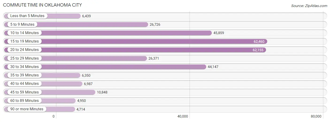 Commute Time in Oklahoma City