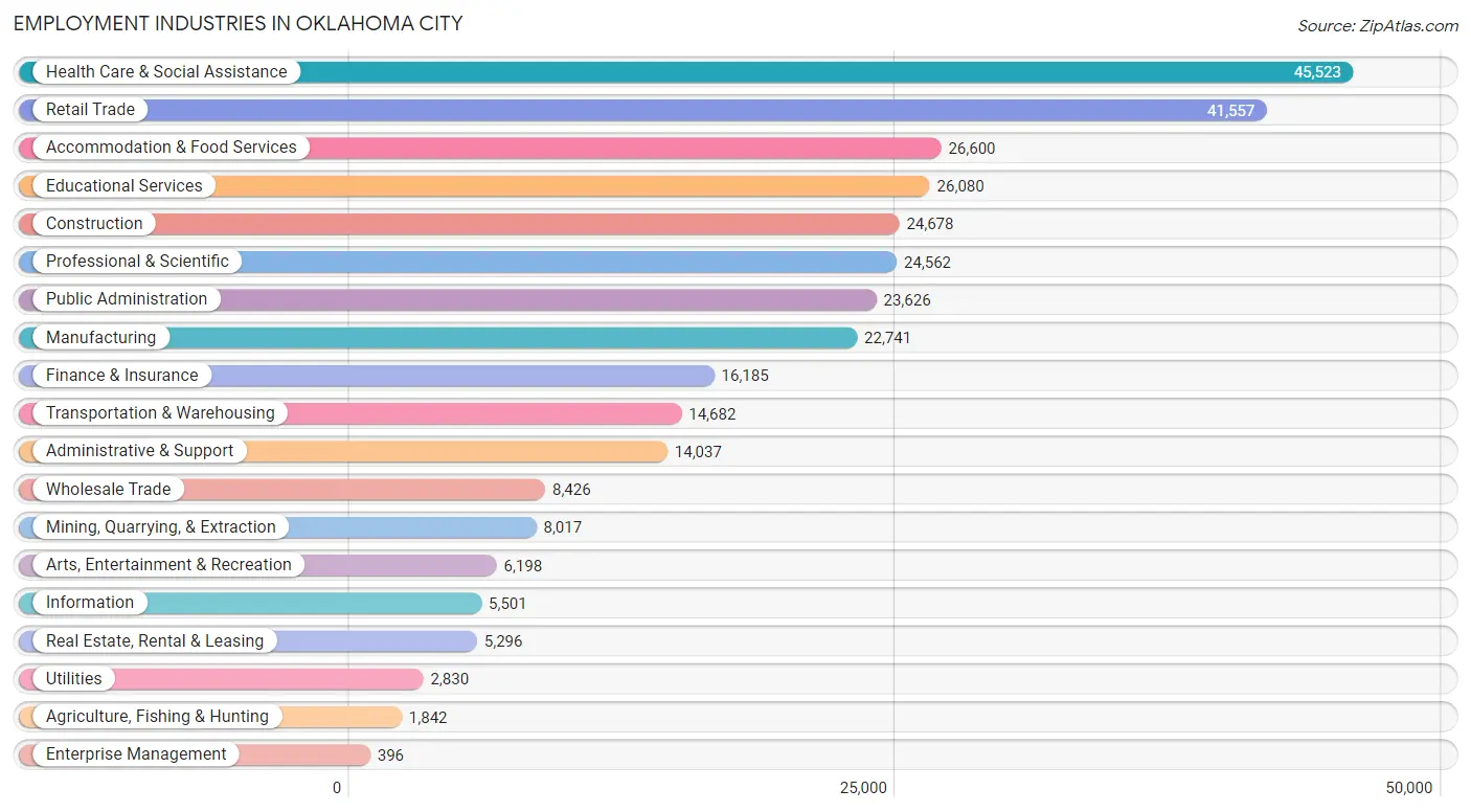 Employment Industries in Oklahoma City