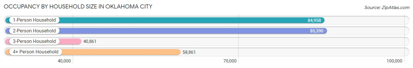 Occupancy by Household Size in Oklahoma City