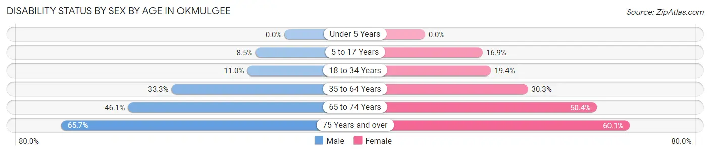 Disability Status by Sex by Age in Okmulgee