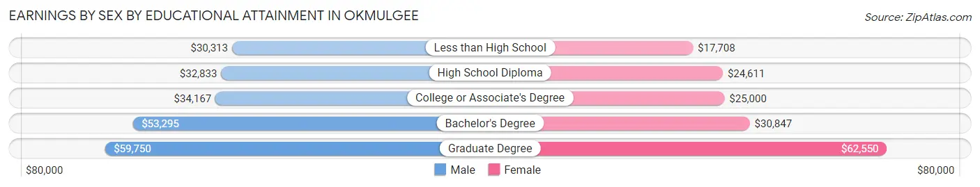 Earnings by Sex by Educational Attainment in Okmulgee