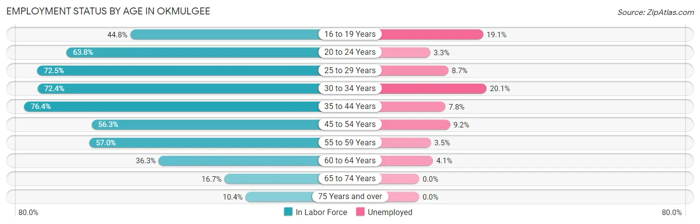 Employment Status by Age in Okmulgee