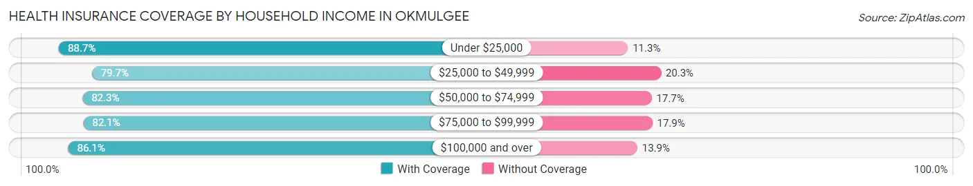 Health Insurance Coverage by Household Income in Okmulgee