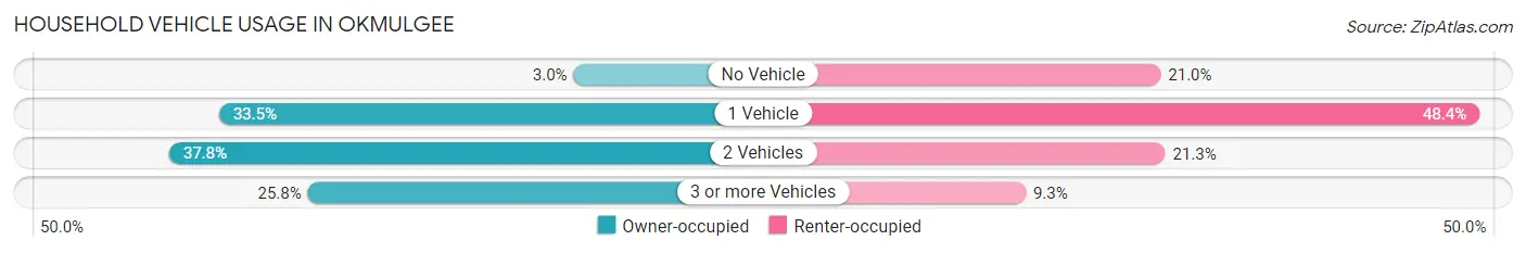Household Vehicle Usage in Okmulgee