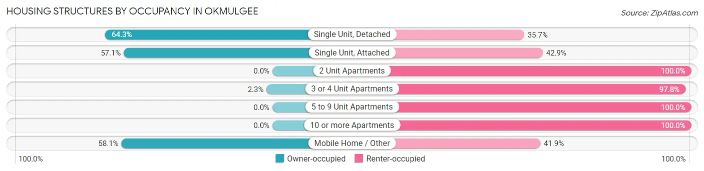 Housing Structures by Occupancy in Okmulgee