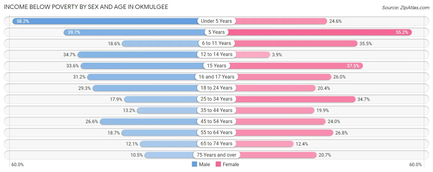 Income Below Poverty by Sex and Age in Okmulgee