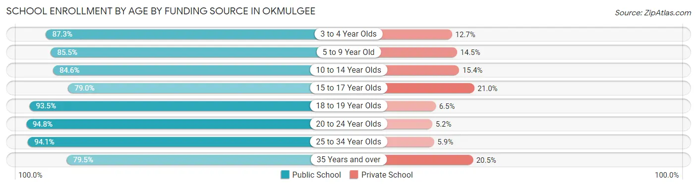 School Enrollment by Age by Funding Source in Okmulgee