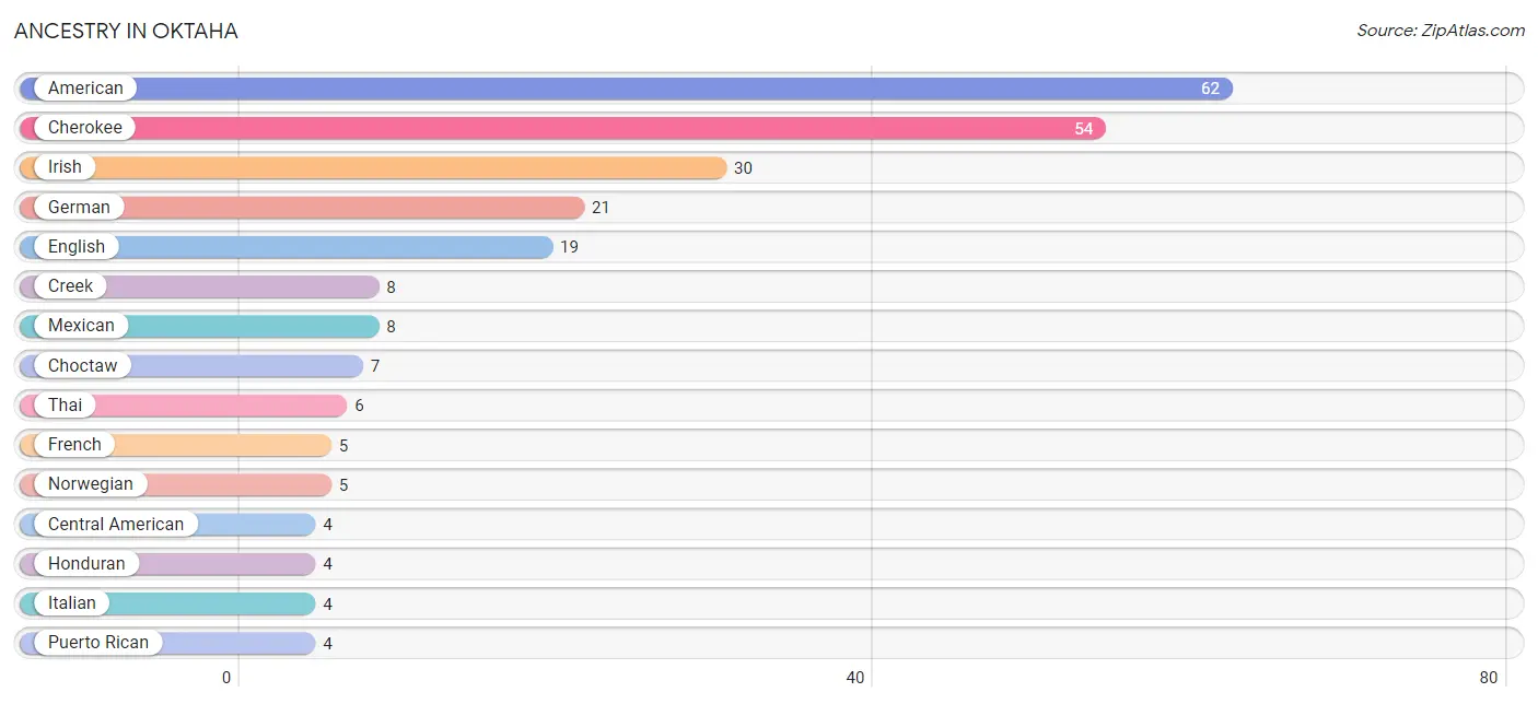 Ancestry in Oktaha
