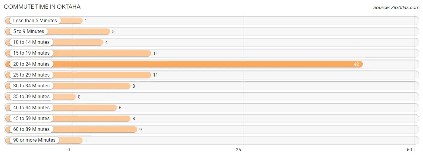 Commute Time in Oktaha