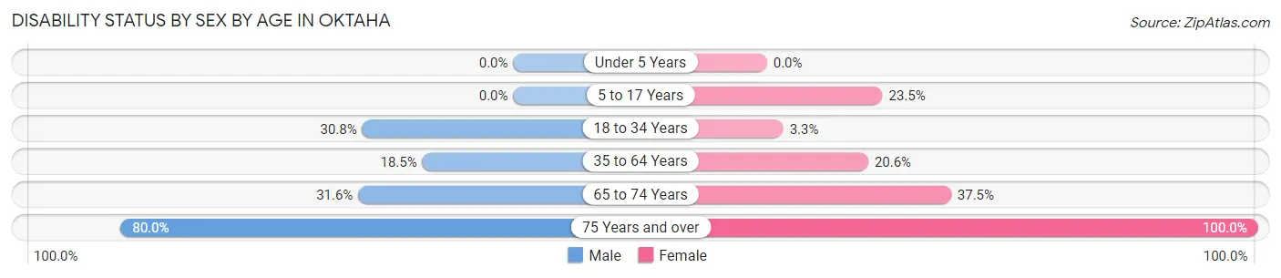 Disability Status by Sex by Age in Oktaha