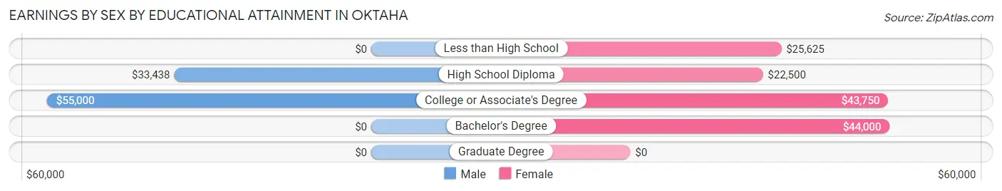 Earnings by Sex by Educational Attainment in Oktaha