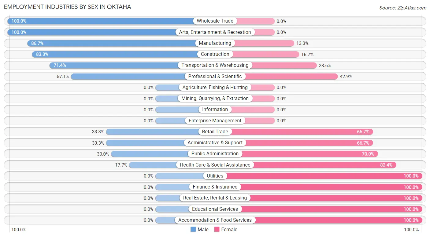 Employment Industries by Sex in Oktaha