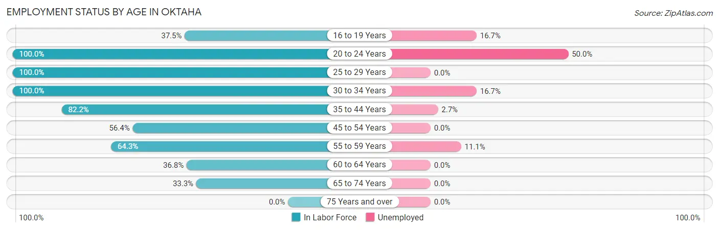 Employment Status by Age in Oktaha