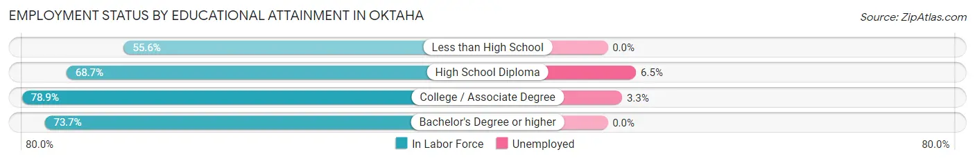 Employment Status by Educational Attainment in Oktaha