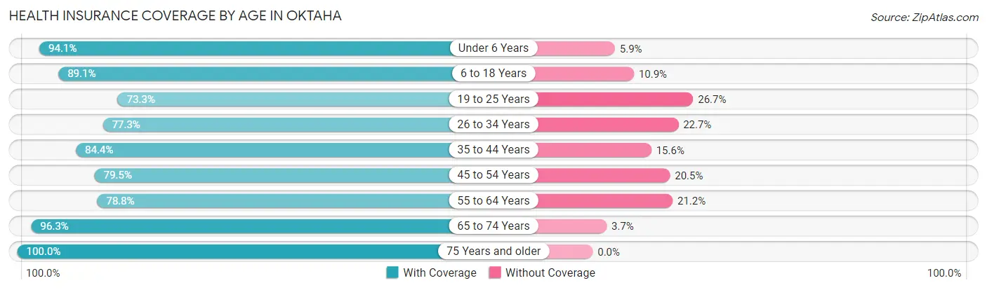 Health Insurance Coverage by Age in Oktaha