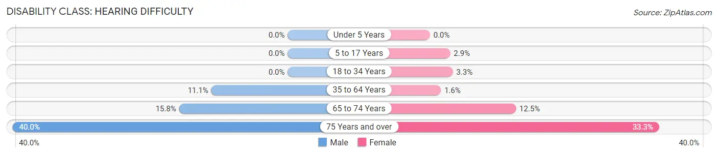 Disability in Oktaha: <span>Hearing Difficulty</span>