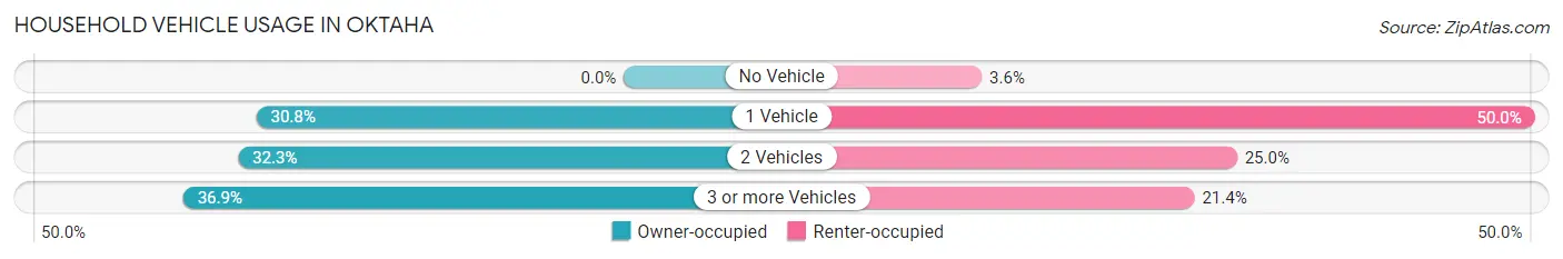 Household Vehicle Usage in Oktaha