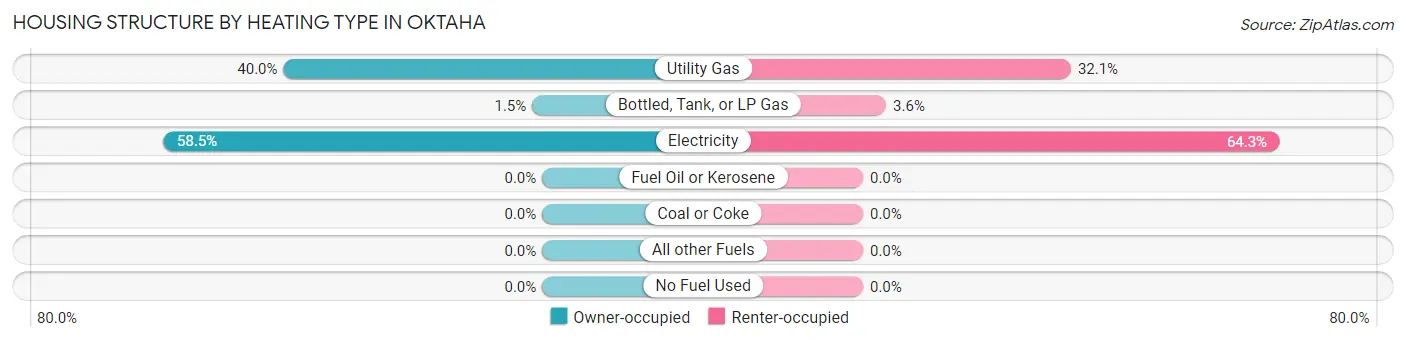 Housing Structure by Heating Type in Oktaha