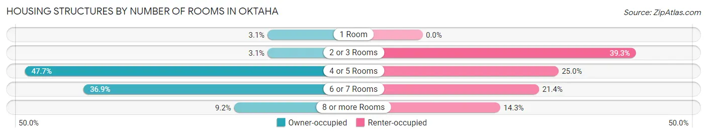 Housing Structures by Number of Rooms in Oktaha