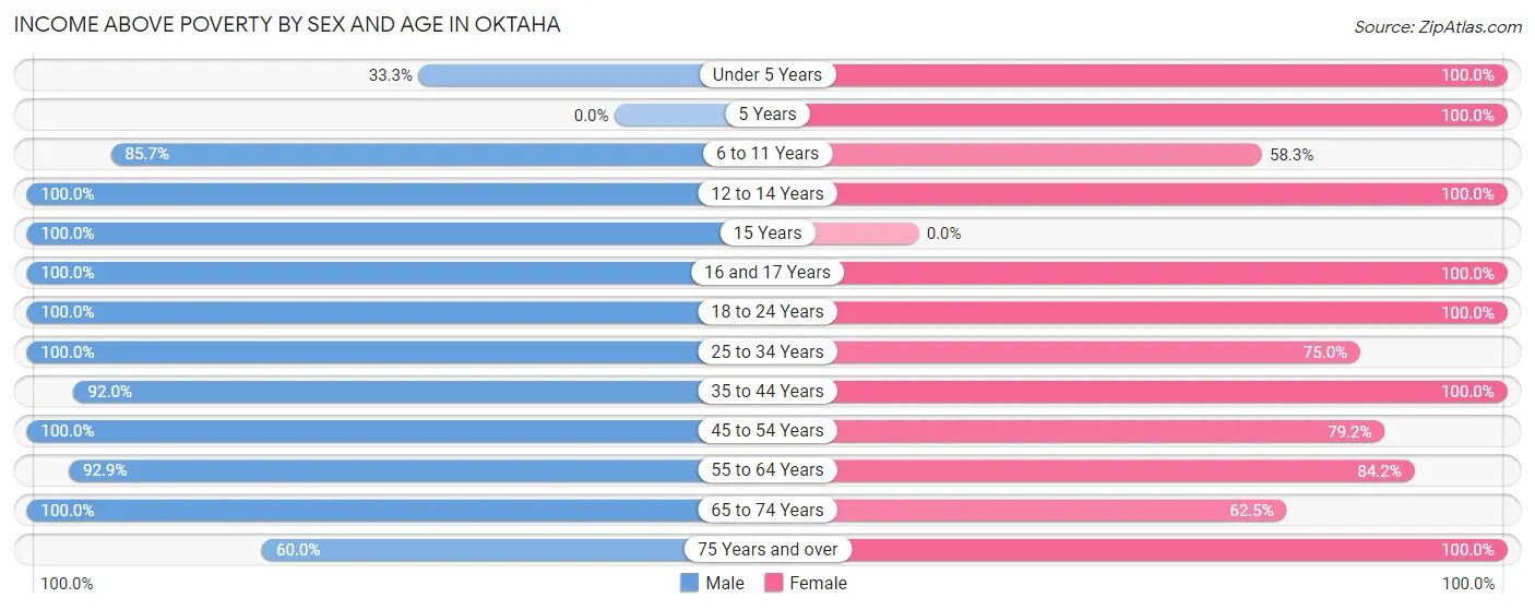 Income Above Poverty by Sex and Age in Oktaha