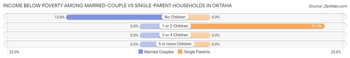 Income Below Poverty Among Married-Couple vs Single-Parent Households in Oktaha