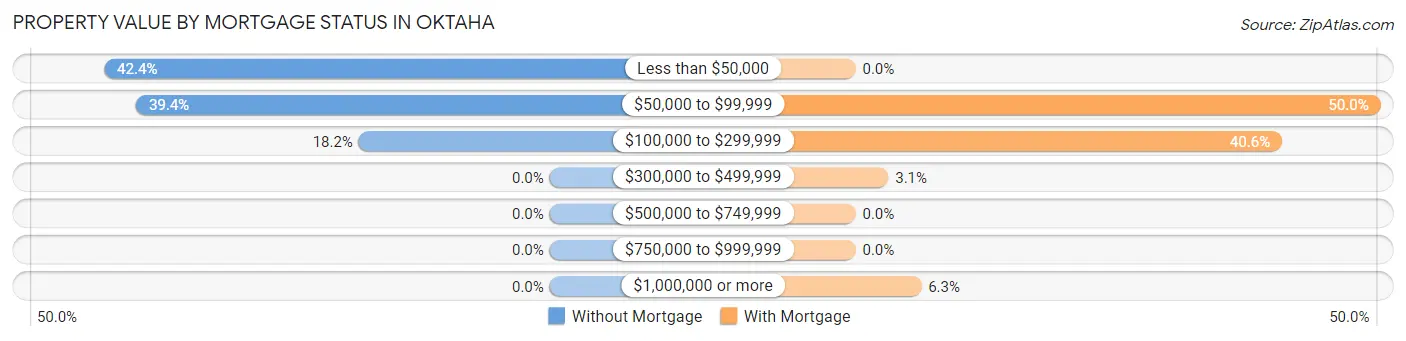 Property Value by Mortgage Status in Oktaha