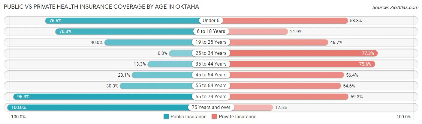 Public vs Private Health Insurance Coverage by Age in Oktaha