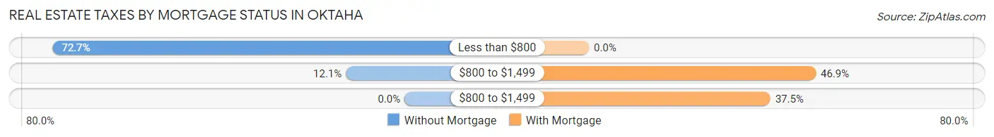 Real Estate Taxes by Mortgage Status in Oktaha