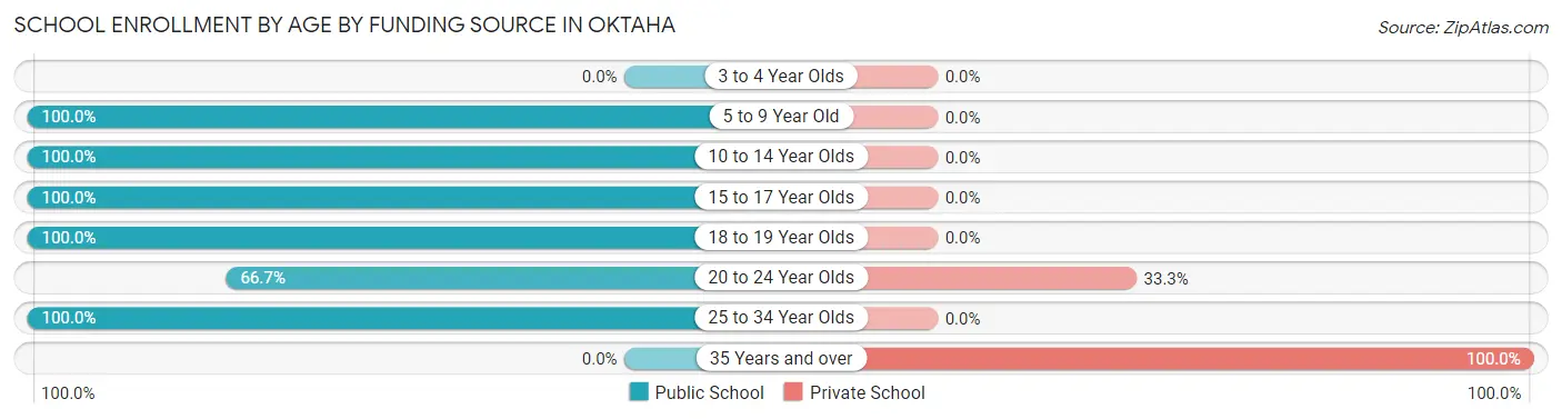 School Enrollment by Age by Funding Source in Oktaha