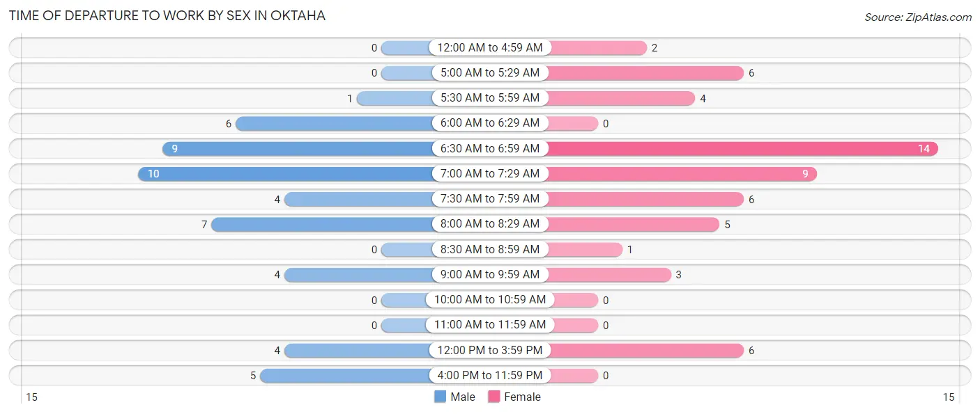 Time of Departure to Work by Sex in Oktaha