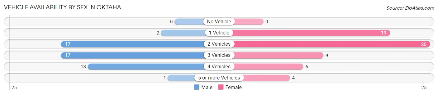 Vehicle Availability by Sex in Oktaha