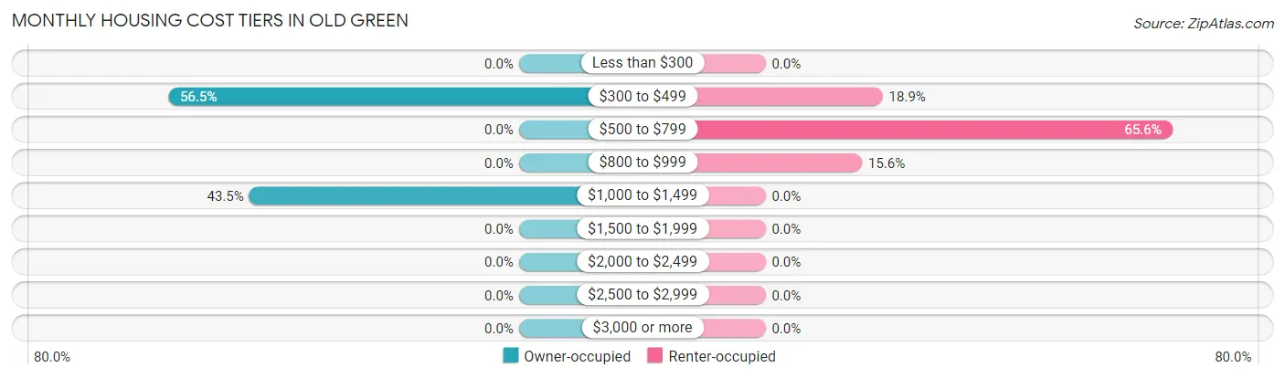 Monthly Housing Cost Tiers in Old Green