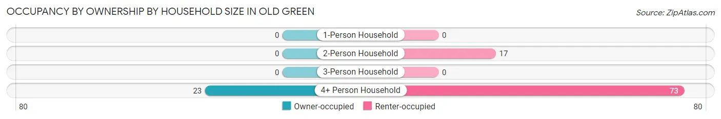 Occupancy by Ownership by Household Size in Old Green