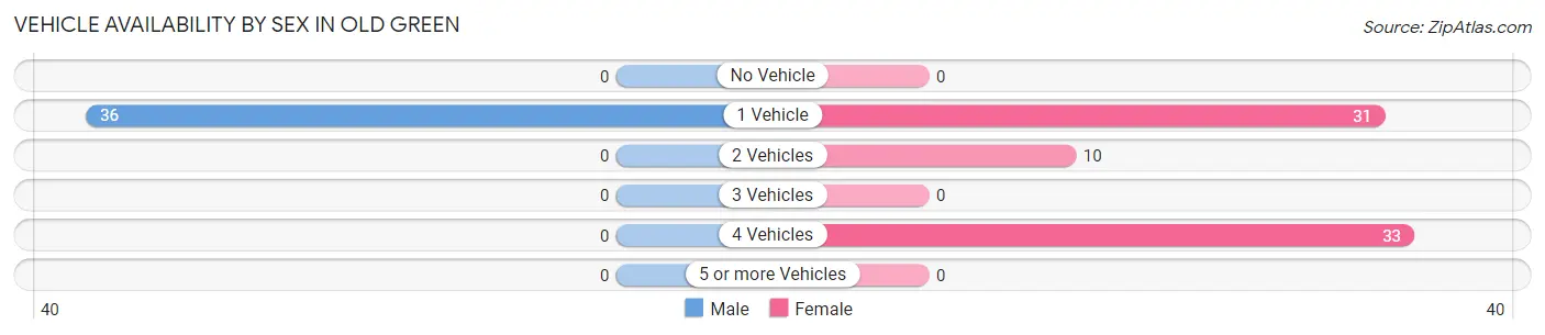 Vehicle Availability by Sex in Old Green