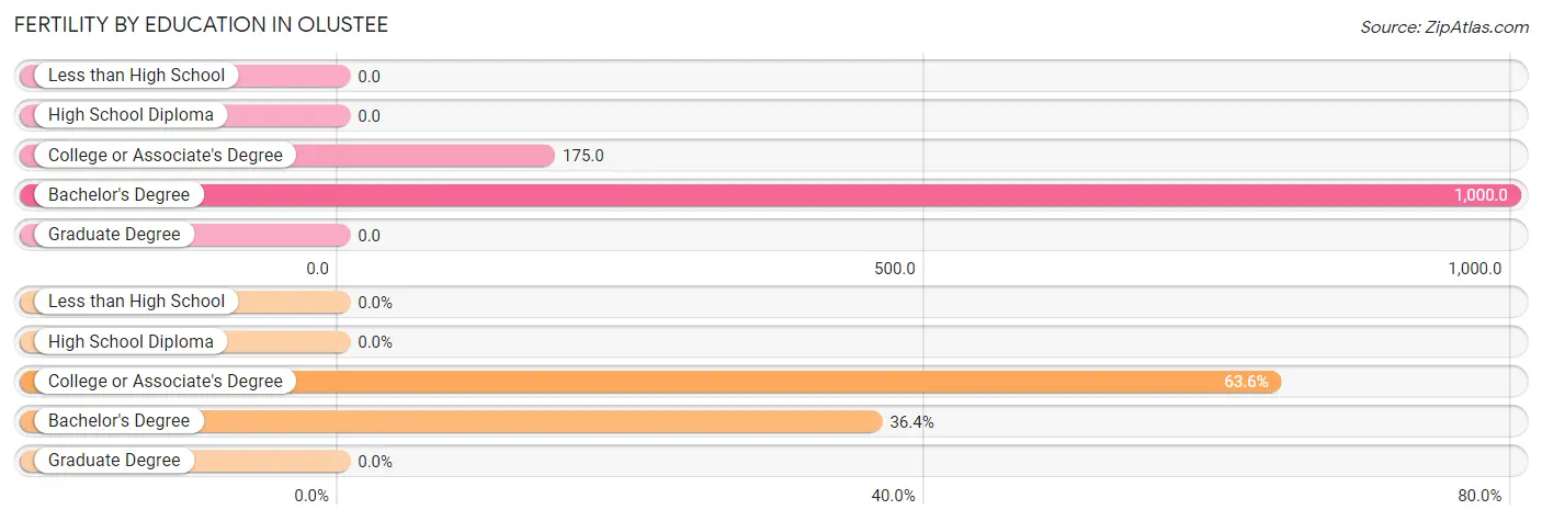 Female Fertility by Education Attainment in Olustee