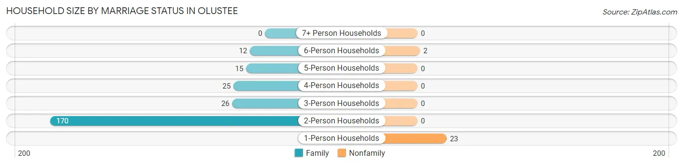 Household Size by Marriage Status in Olustee