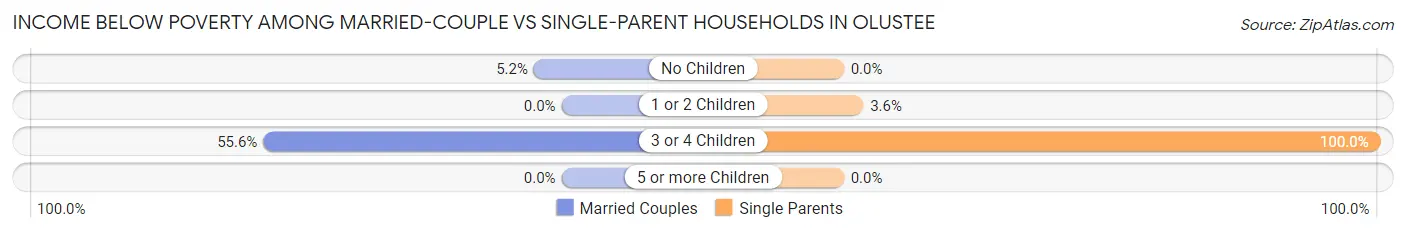 Income Below Poverty Among Married-Couple vs Single-Parent Households in Olustee