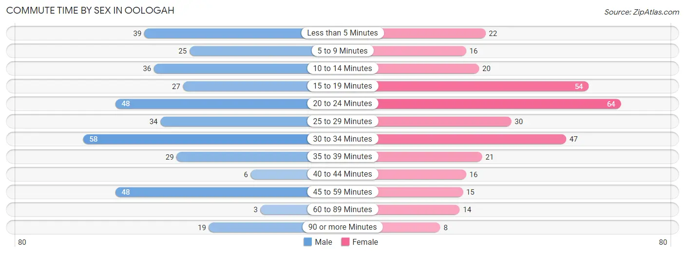 Commute Time by Sex in Oologah