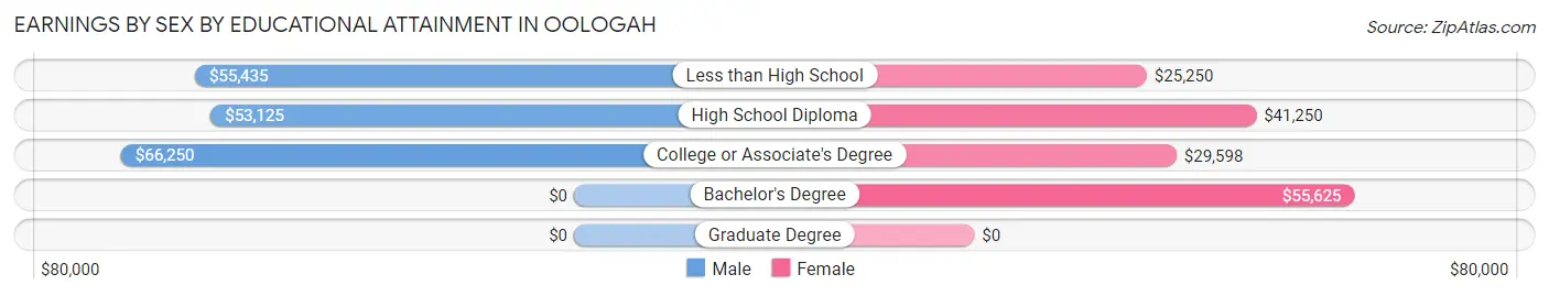 Earnings by Sex by Educational Attainment in Oologah