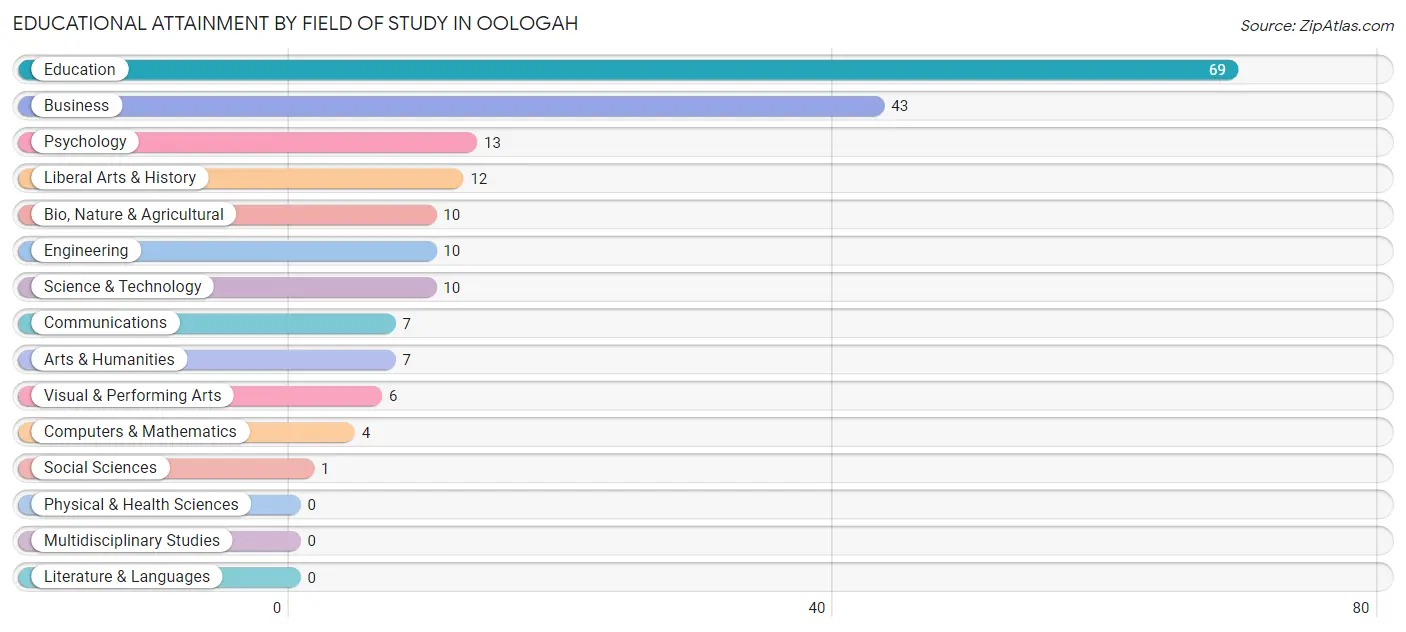 Educational Attainment by Field of Study in Oologah