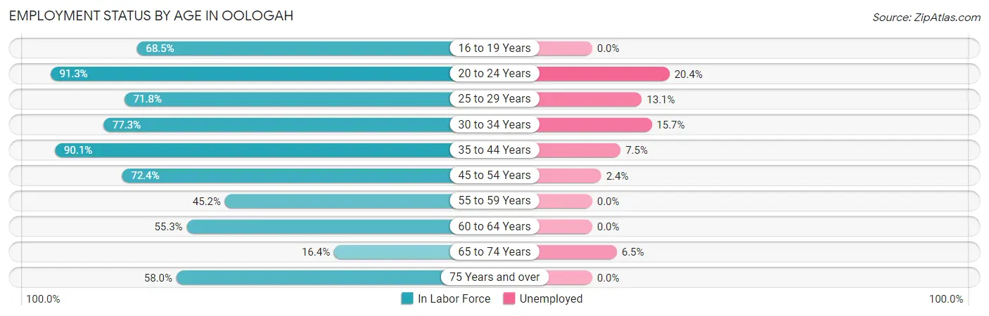 Employment Status by Age in Oologah