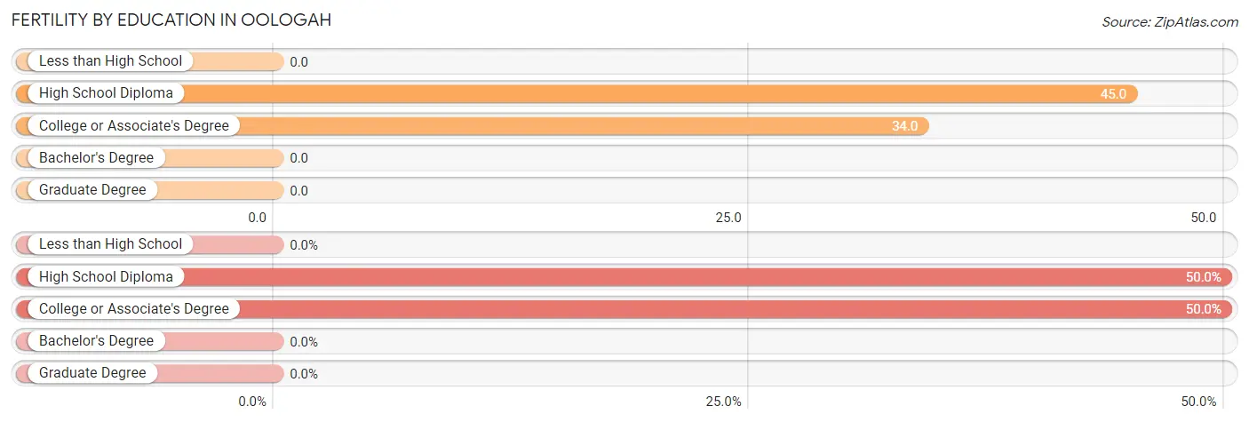 Female Fertility by Education Attainment in Oologah